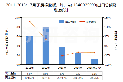 2011-2015年7月丁腈橡膠板、片、帶(HS40025990)出口總額及增速統(tǒng)計